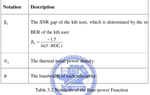 Table 3.2 Notations of the Rate-power Function 
