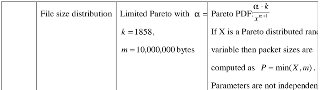 Table 4.4 The QoS Requirements of RT and NRT Service 