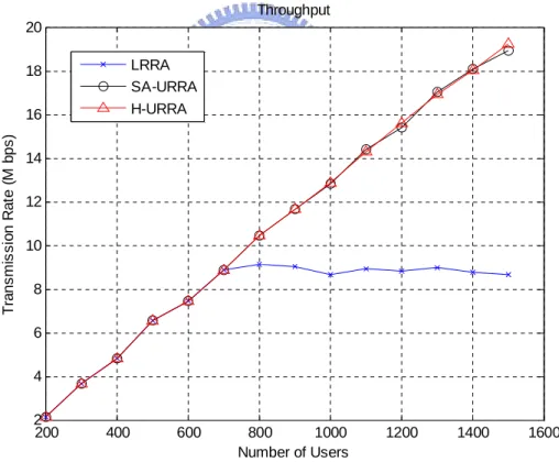 Fig. 4.1 Average Throughput per TTI 