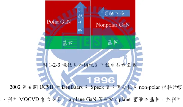 圖 1-2-3 極性及非極性氮化鎵成長示意圖 