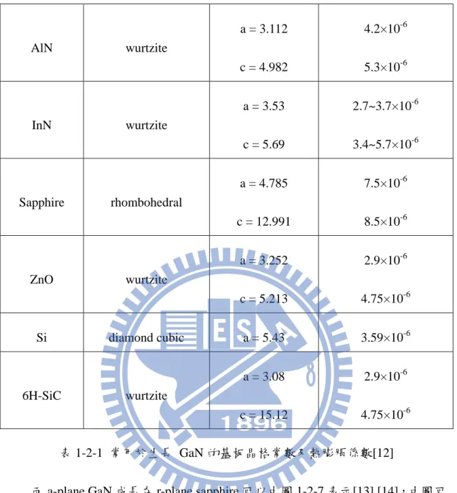 表 1-2-1  常用於生長  GaN 的基板晶格常數及熱膨脹係數[12] 