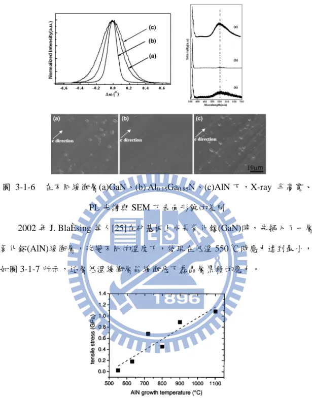 圖  3-1-6  在不同緩衝層(a)GaN、(b) Al 0.15 Ga 0.85 N、(c)AlN 下，X-ray  半高寬、 PL 光譜與 SEM 下表面形貌的差別  2002 年 J