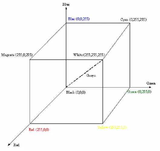 Fig. 2.1 RGB color space represented in a 3-dimensional cube [19]. 