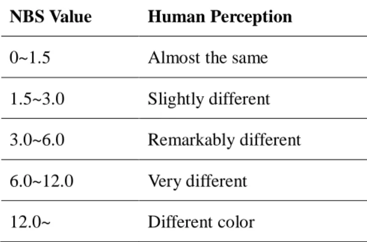 Table 2.1 The correspondence between the human color perception and the NBS distance.  NBS Value  Human Perception 