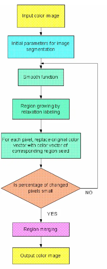 Fig. 3.2 Flowchart of the proposed algorithm. 