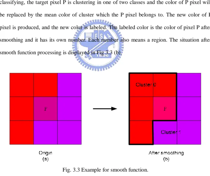 Fig. 3.3 Example for smooth function. 