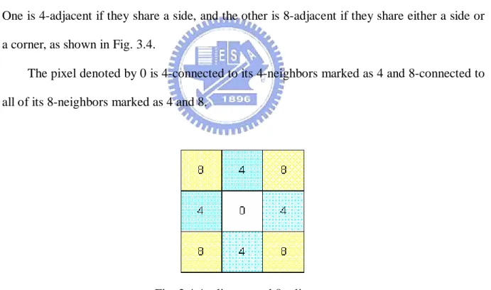 Fig. 3.4 4-adjacent and 8-adjacent. 