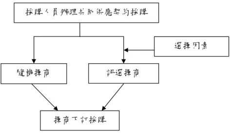 圖 1.1 採購擇商流程  1.5.1共同供應契約集中採購流程與系統  依「中央機關共同供應契約集中採購實施要點」，共通 性、標準化、規格化之財物委由主辦機關執行採購，其他部 門無採購權責。強調的是特定財物採購事權之集中性，屬於 採購制度的規劃。當所屬單位眾多，將各單位共同需求之項 目集中採購，可獲致聯合採購之目的及效益。由主辦採購單 位代表與立約商簽約，立約商按契約規定，以相同條件供應 所有適用契約單位。故在採購單位來說，採用共同供應契約 已不涉擬購產品項目價格及規格問題。95年度中央信託局採 購項目如下