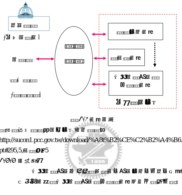 圖 1.2 系統定位  資料來源：數據通信分公司政府網路處  http://sucon1.pcc.gov.tw/download/%A8t%B2%CE%C2%B2%A4%B6.p pt#295,5,投影片  5  1.4.4 作業流程  共同供應契約制度從需求調查、契約公告、下訂、出貨、 付款等均透過共同供應契約電子採購系統完成，詳如下圖： 採購公告系統 領投標系統共同供應契約電子採購系統 供應商 適用機關 (採購機關) 行政院公共工程委員會中華電信公司 訂約機關 (中央信託局) 網際網路 