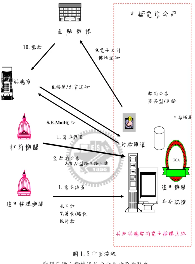 圖 1.3 作業流程    資料來源：數據通信分公司政府網路處  http://sucon1.pcc.gov.tw/download/%A8t%B2%CE%C2%B2%A4%B6.pp t#279,6,三、作業流程  月結帳單金 融 機 構GCA適用機關身分認證9.電子支付  轉帳通知 付款閘道 共同供應契約電子採購系統    6.接單/出貨通知4.下訂 7.簽收/驗收8.付款 適用採購機關 中華電信公司 10.墊款 1.需求調查 2.契約公告1.需求調查 契約公告 商品型/目錄 5.E-Mail通知 供應