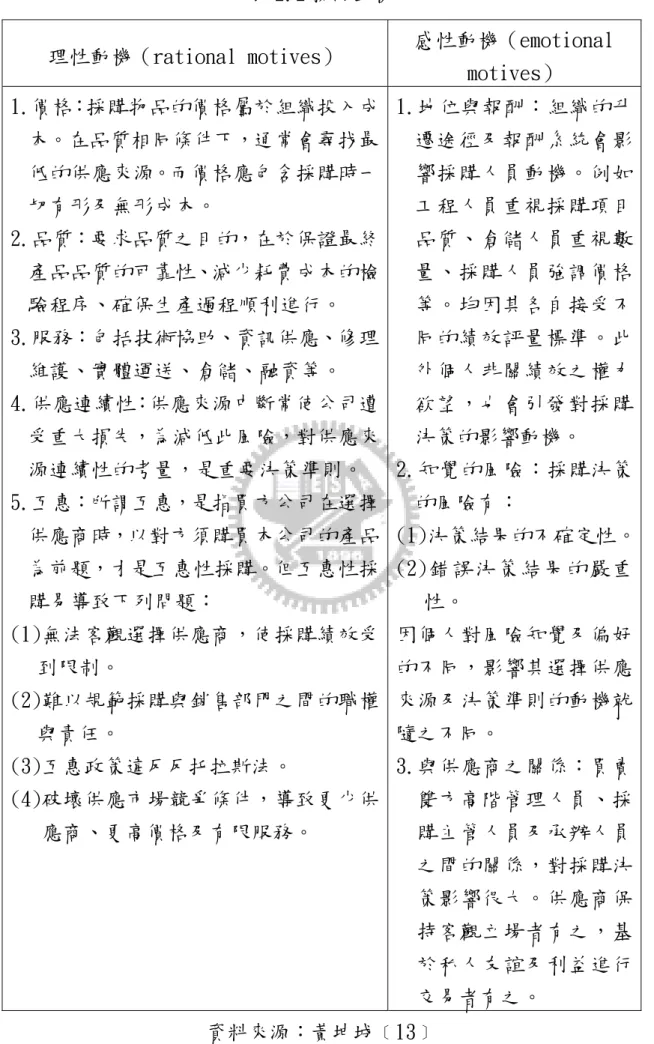 表 2.2 採購動機 
