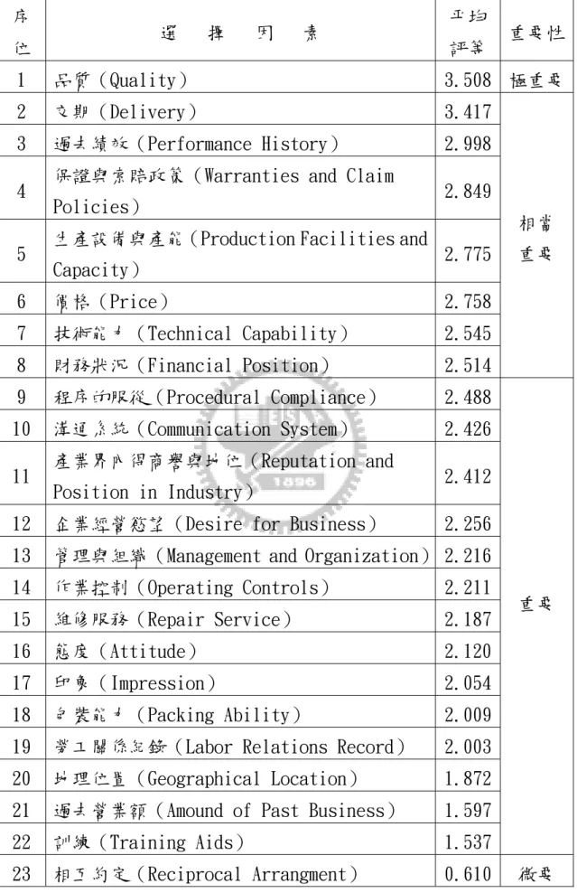 表 2.6 供應商選擇因素排序表  序 位  選   擇   因   素  平均 評等  重要性 1  品質（Quality）  3.508  極重要 2  交期（Delivery）  3.417  3  過去績效（Performance History）  2.998  4  保證與索賠政策（Warranties and Claim 