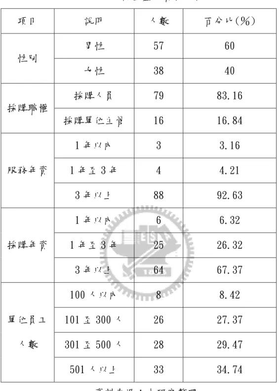表 5.1 調查基本資料分析  項目  說明  人數  百分比(％)  男性  57  60  性別  女性  38  40  採購人員  79  83.16  採購職權  採購單位主管  16  16.84  1 年以內  3  3.16  1 年至 3 年  4  4.21 服務年資  3 年以上  88  92.63  1 年以內  6  6.32  1 年至 3 年  25  26.32 採購年資  3 年以上  64  67.37  100 人以內  8  8.42  101 至 300 人  2