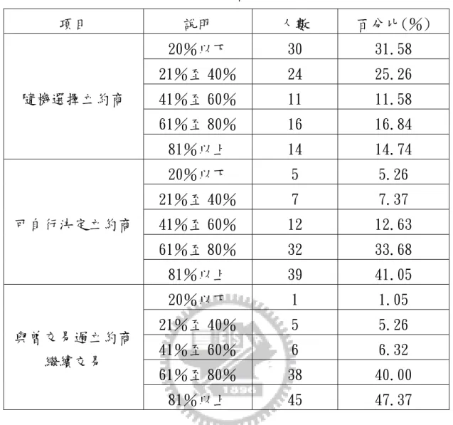 表 5.2 採購者之特性  項目  說明  人數  百分比(％)  20％以下  30  31.58  21％至 40％  24  25.26  41％至 60％  11  11.58  61％至 80％  16  16.84 隨機選擇立約商  81％以上  14  14.74  20％以下  5  5.26  21％至 40％  7  7.37  41％至 60％  12  12.63  61％至 80％  32  33.68 可自行決定立約商  81％以上  39  41.05  20％以下  1  1
