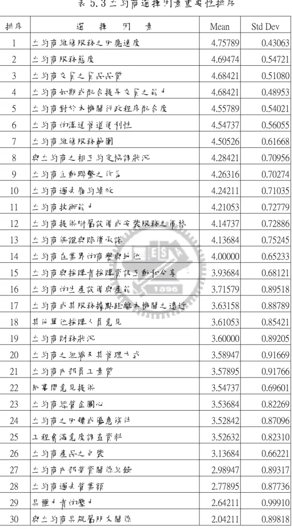 表 5.3 立約商選擇因素重要性排序  排序  選   擇   因   素  Mean  Std Dev  1  立約商維修服務之回應速度  4.75789 0.43063  2  立約商服務態度  4.69474 0.54721  3  立約商交貨之貨品品質  4.68421 0.51080  4  立約商如期或配合提早交貨之能力  4.68421 0.48953  5  立約商對於本機關行政程序配合度  4.55789 0.54021  6  立約商的溝通管道便利性  4.54737 0.56055  