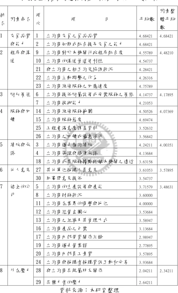 表 5.6 立約商評估選擇因素分析結果排序及均數分析  排 名  因素命名  項 次  項           目  平均數  因素整體平均 數  1  立約商交貨之貨品品質  4.684211  交貨品質 與能力  2  立約商如期或配合提早交貨之能力  4.68421 4.68421  9  立約商對於本機關行政程序配合度   4.55789 10  立約商的溝通管道便利性   4.54737 21  與立約商之相互約定協調狀況  4.28421 22  立約商主動聯繫之作為  4.263162  程序