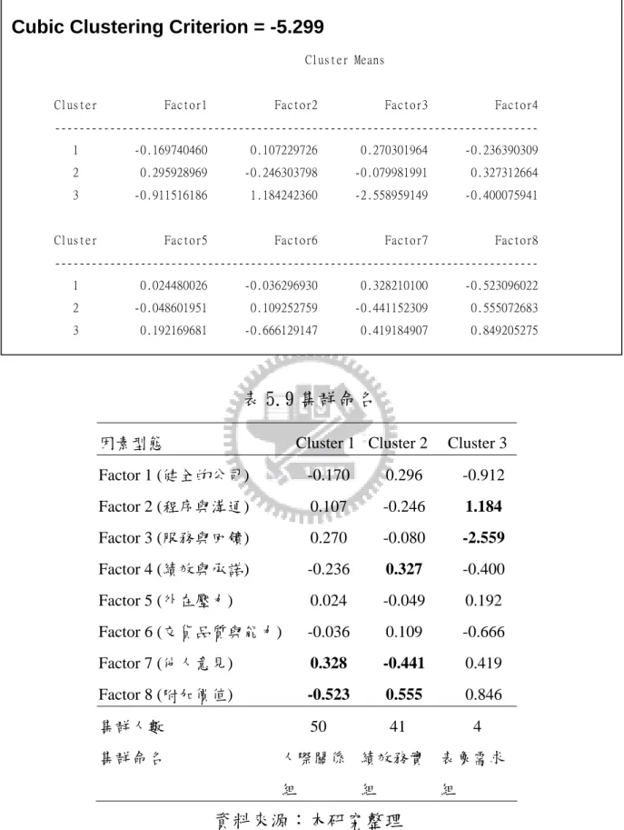 表 5.8 因素在 3 組集群上的平均數表