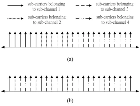 Figure 2.2. (a) adjacent sub-carriers (b) spread sub-carriers 