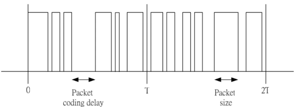 Figure 2.5. Video streaming traffic model