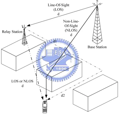 Figure 2.8. The channel classification for the relay system 