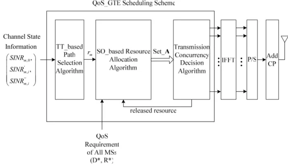 Figure 3.1. The block diagram of QoS_GTE Scheduling Scheme 