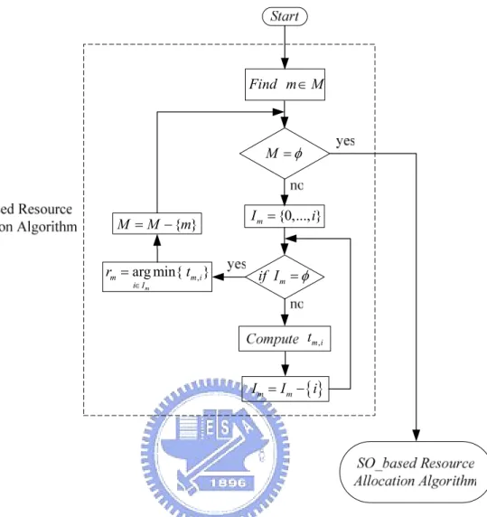 Figure 3.2. The flow chart of TT_based path selection algorithm 