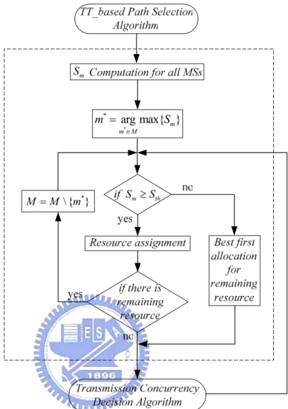 Figure 3.3. The flow chart of SO_based resource allocation algorithm. 