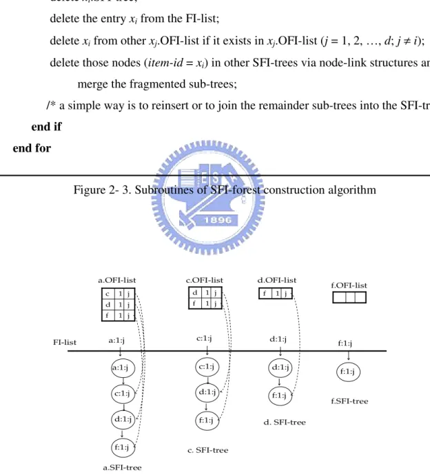 Figure 2- 4. SFI-forest construction after processing the first transaction < acdf > 