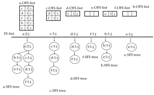 Figure 2- 5. SFI-forest construction after processing the second transaction &lt; abe &gt; 