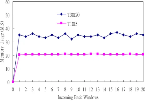 Figure 2- 9. Resource requirements of DSM-FI algorithm for IBM synthetic datasets: (a)  execution time, (b) memory usage 