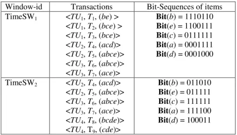 Figure 3- 9. Bit-sequences of items after sliding TimeSW 1  to TimeSW 2
