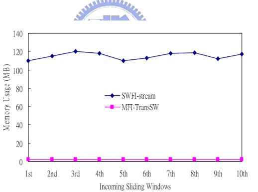 Figure 3- 13. Memory usages in window sliding phases of algorithms SWFI-stream and  MFI-TransSW (s = 0.1% and w = 20,000) 
