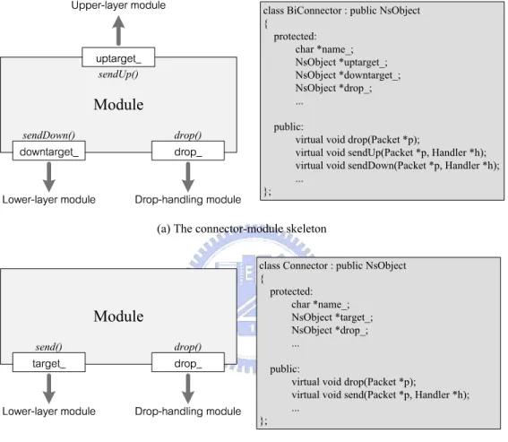 Figure 2.8: The module skeleton provided by the NS2 network simulator