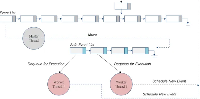 Figure 3.1: The architecture of a parallel network simulator using the ELP approach for dual-core systems