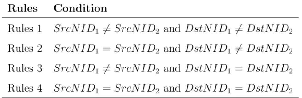 Table 3.1: Four different conditions of regarding SrcNID and DstNID Rules Condition