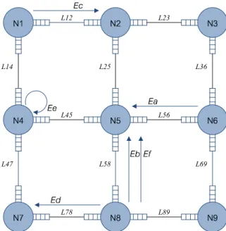 Figure 3.6: A 3x3 grid wired network used to illustrate safe events found at the event level