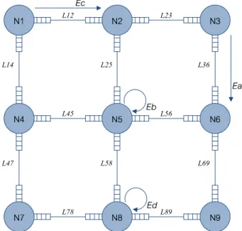 Figure 3.8: A 3x3 grid wired network used to illustrate safe events found for local computation events at the event level