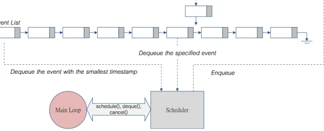 Figure 4.1: The relationship between the event list and the scheduler in the original architecture of the NS2 network simulator