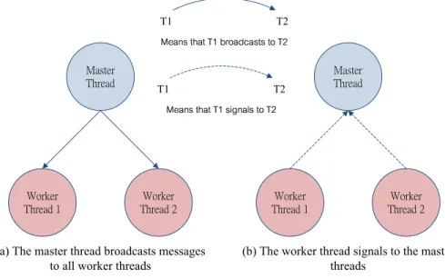 Figure 4.8: There are two different control messages between the master thread and the worker threads