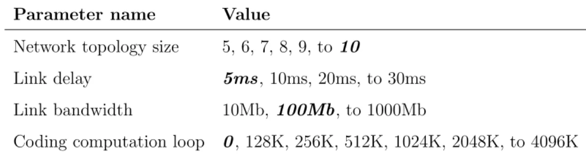 Table 5.1: Common simulation parameters for wired networks