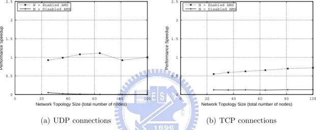 Figure 5.3: Performance speedup on a wired network: The network topology size is varied.