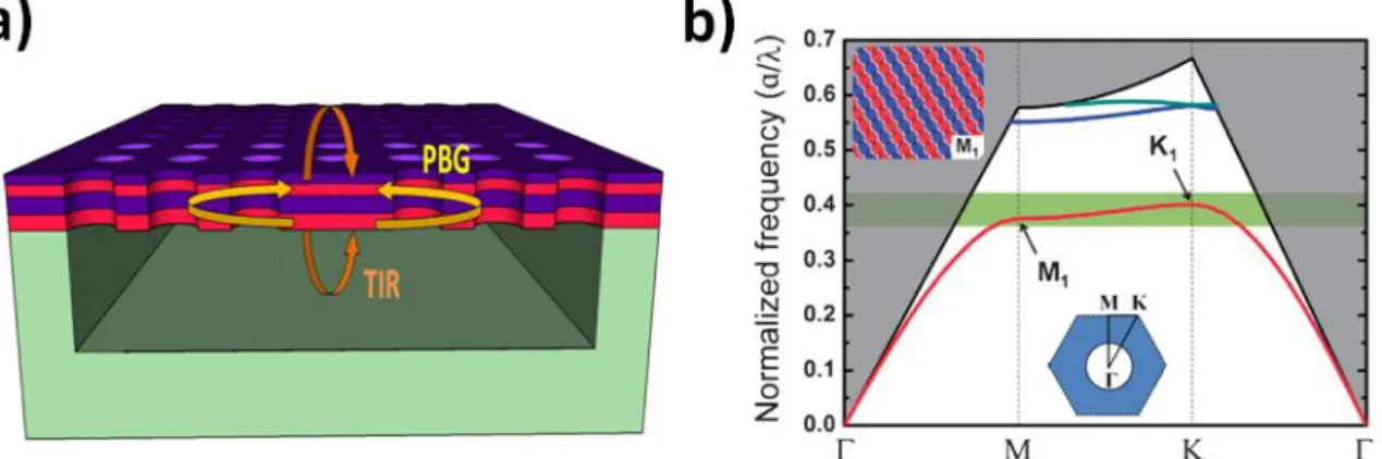 Fig. 1-3: (a) Scheme of  a 2D PhC single-defect  nanocavity and its confinement mechanism