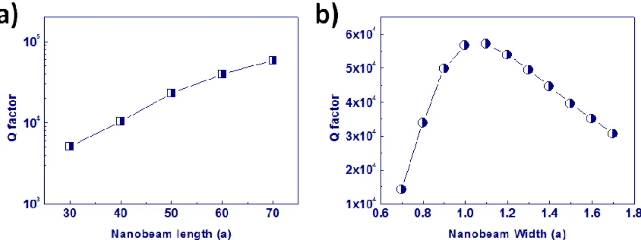 Fig. 2-3: Theoretical Q factor of the dielectric bandedge mode as a function of NB (a) length  and (b) width via 3D FEM