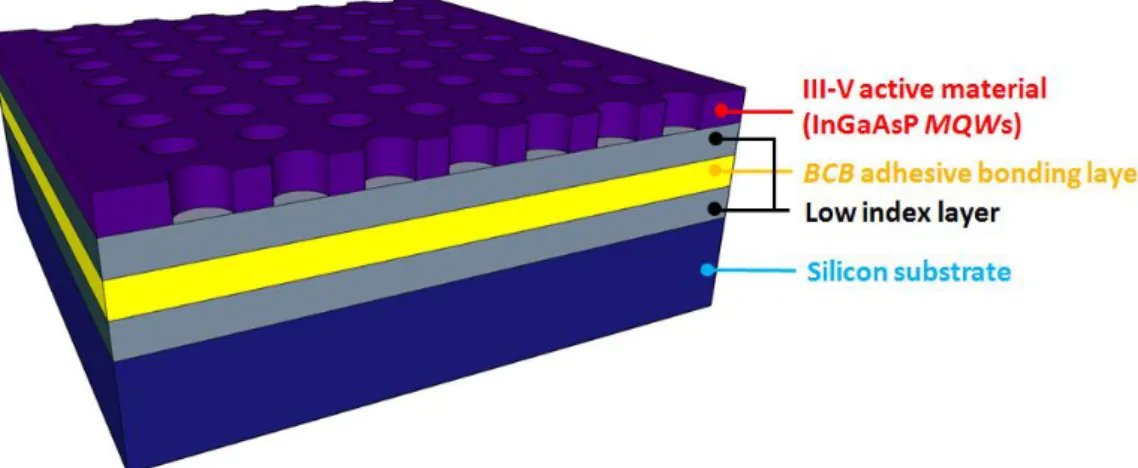 Fig.  2-4:  Schematic  of  PhC  structure  on  III-V  active  material  (InGaAsP  MQWs)  with  underlying low index SiO 2  on Si substrate.