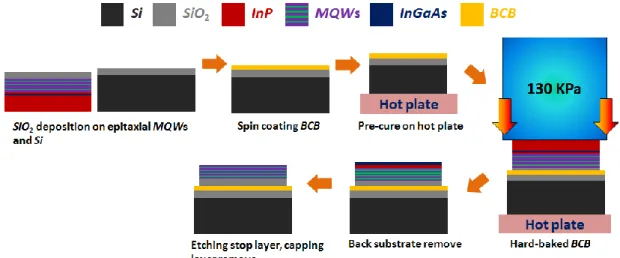 Fig. 2-6: The flow chart of transferring InGaAsP MQWs onto SiO 2  substrate.   