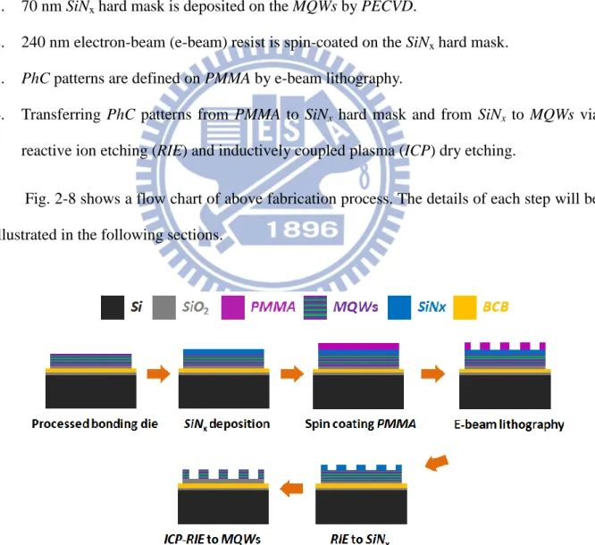 Fig. 2-8 shows a flow chart of above fabrication process. The details of each step will be  illustrated in the following sections