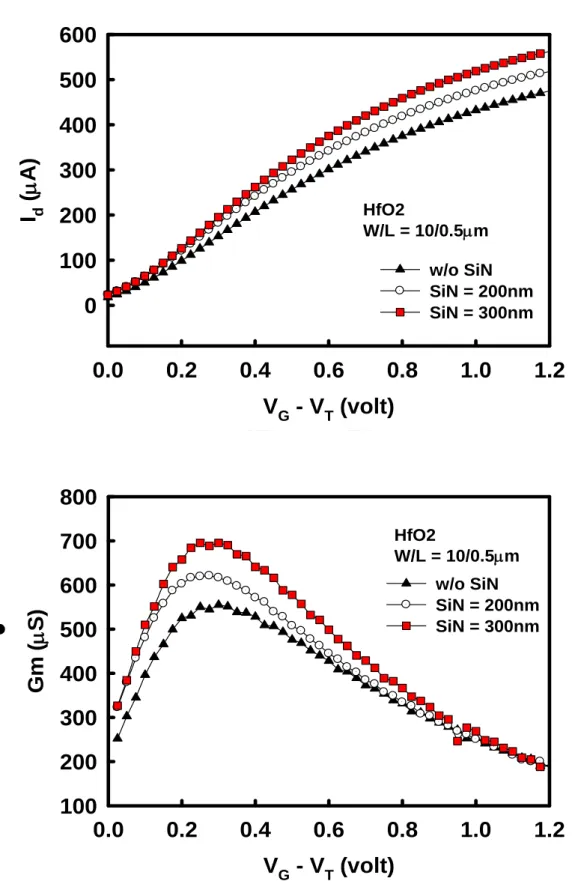 Fig. 2-2 (a) I d -V g  and (b) G m -V g  curves of nMOSFET with dual-layer HfO 2 /SiON  high-k gate stack in different capping nitride layers