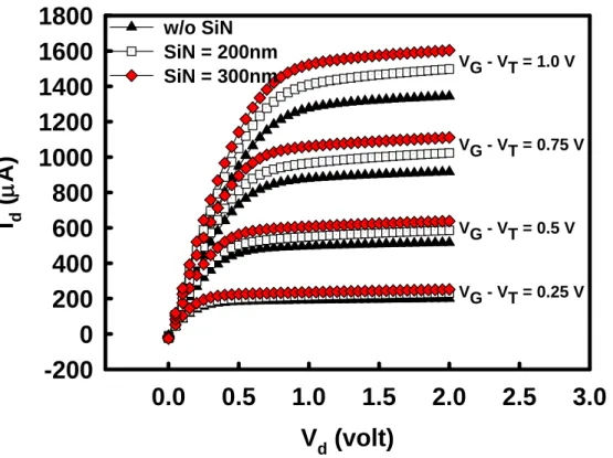 Fig. 2-3 I d -V d  curves of nMOSFETs with dual-layer HfO 2 /SiON high-k gate stack in  different thickness of capping nitride layers