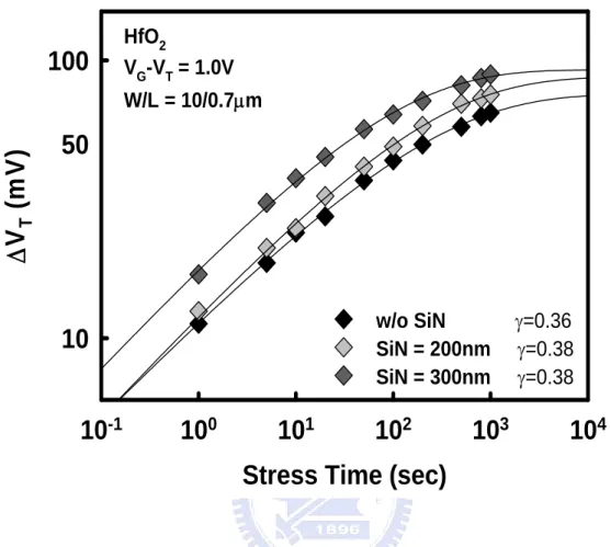Fig. 2-6 Threshold voltage shift of nMOSFETs as a function of the stress time in  difference thickness of capping nitride layers
