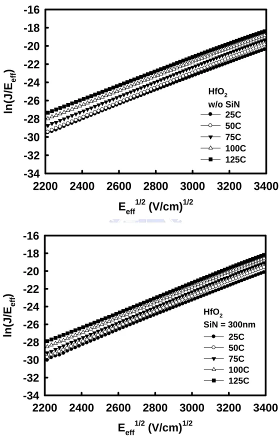 Fig. 2-7 ln(J G /E eff ) as a function of E eff 1/2  in the (a) unstrained and (2) strained devices